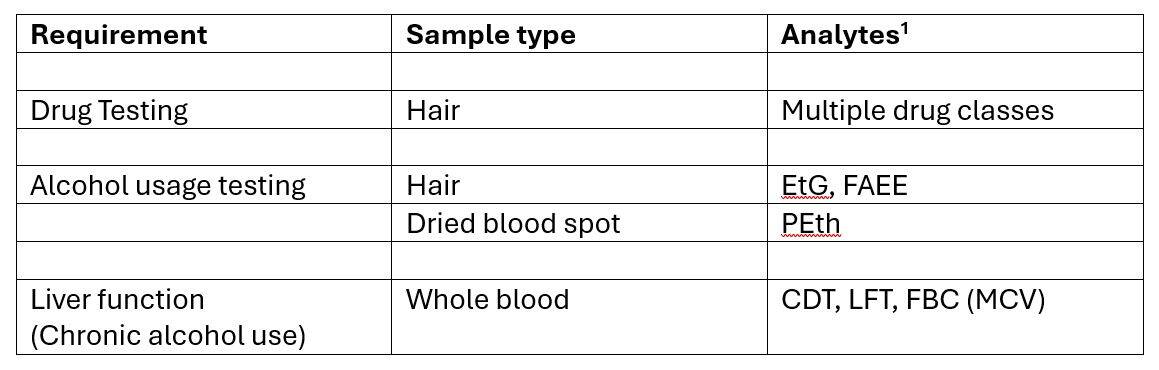 Table of Samples